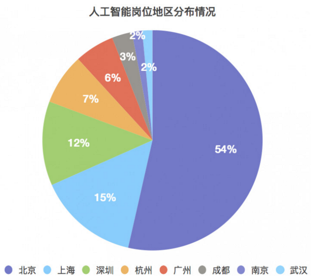 人工智能就业方向及薪资情况深度解析