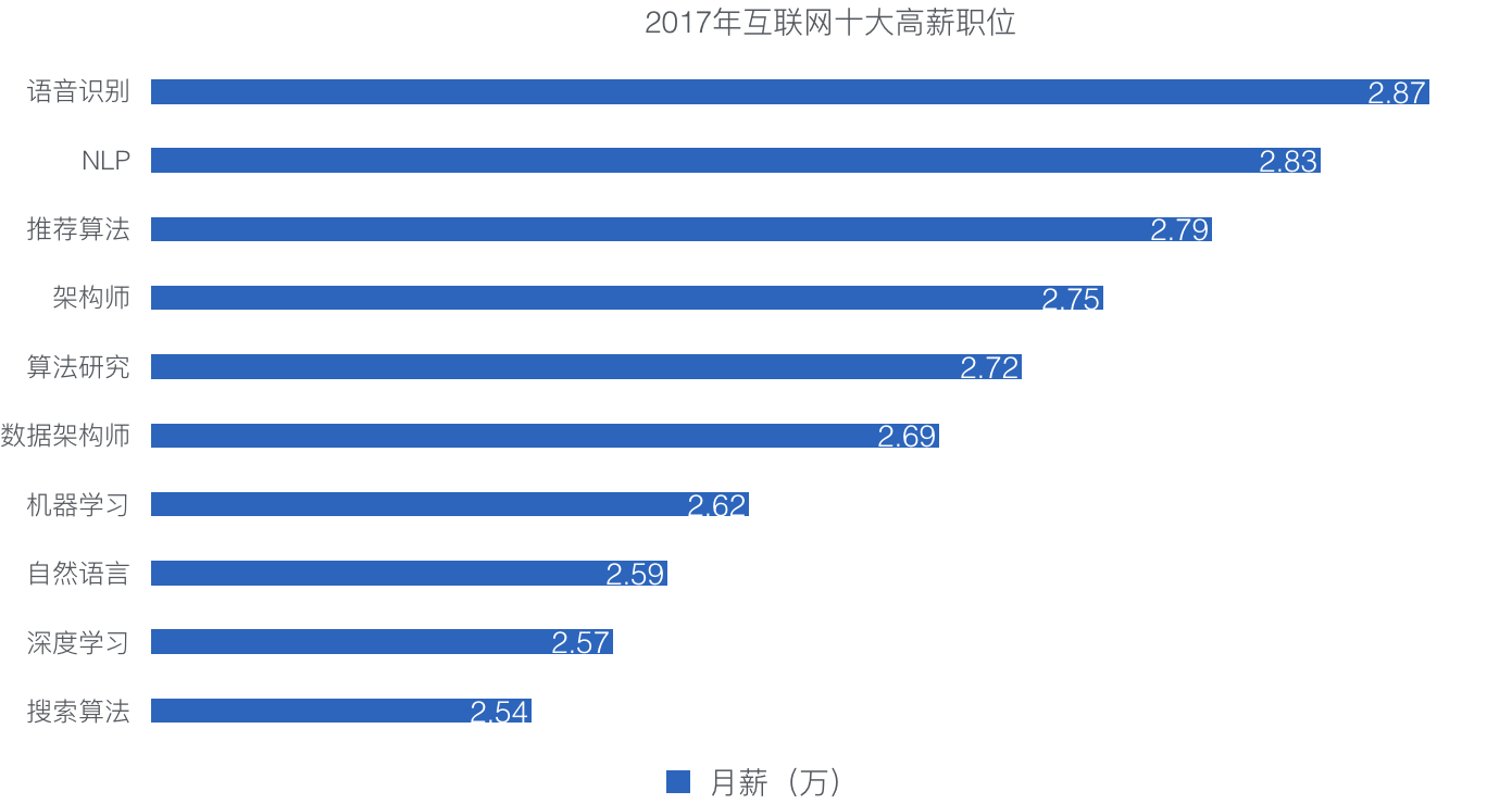 人工智能专业就业去向图及其相关分析