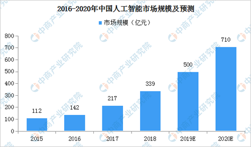 酒具与人工智能的就业前景及薪酬分析