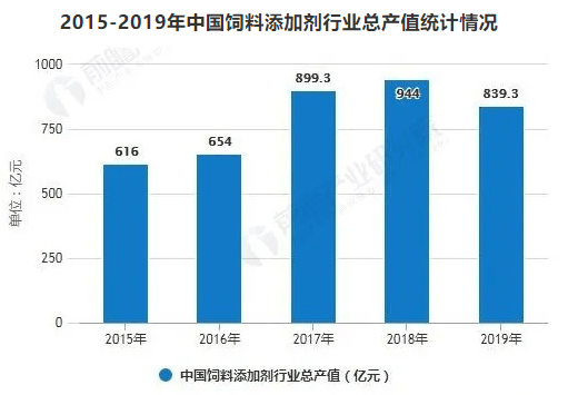 食品及饲料添加剂行业现状