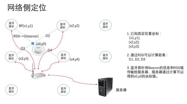 基于测距的定位技术，原理、应用与优化策略