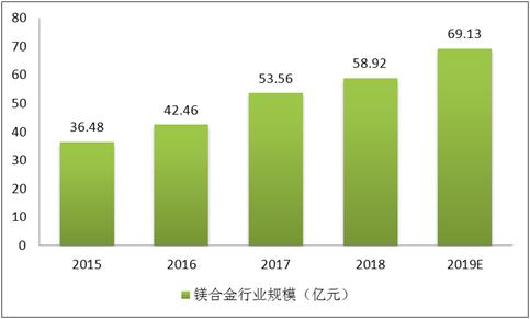 镁合金新材料智能化生产项目深度解析