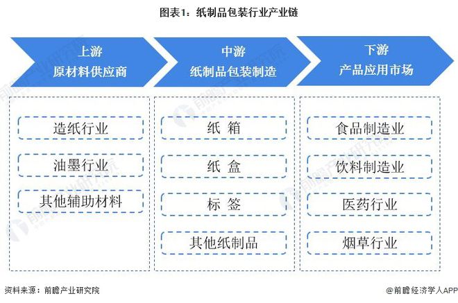 纸制品产业链深度解析