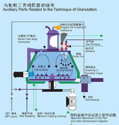 制粒干燥岗位操作法