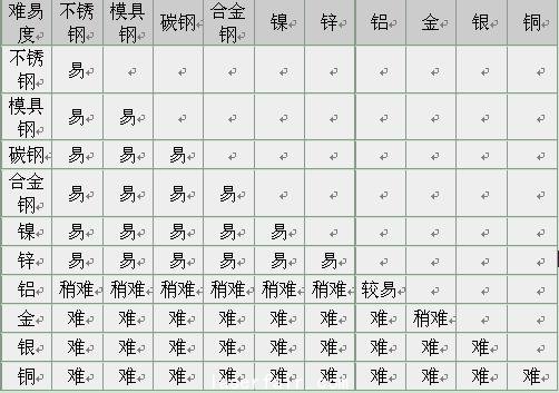 激光焊接技术的学习难易程度分析