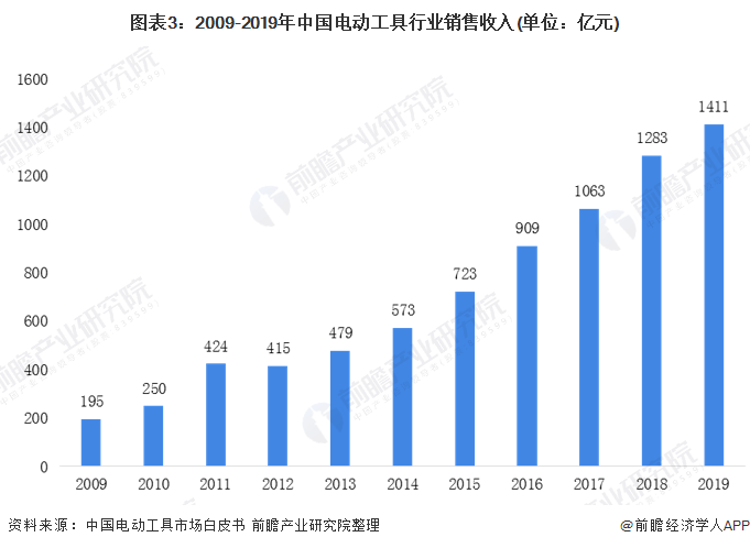 电动工具的未来前景展望