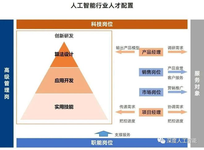 人工智能专业毕业做什么