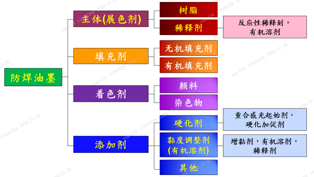 防焊油墨成分解析