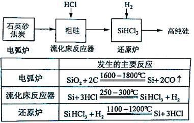 工业制硅的流程