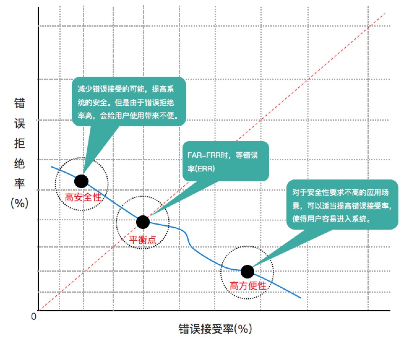 生物识别技术的基本原理