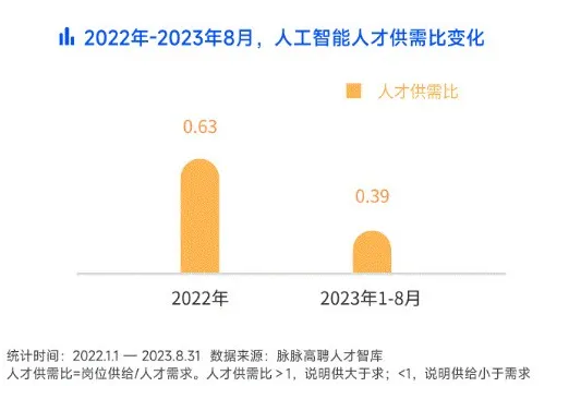 人工智能带来的就业岗位数量及其影响