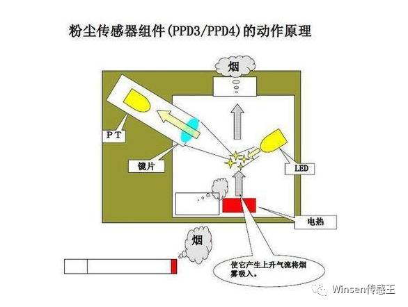 空气净化传感器，监测与改善室内空气质量的关键