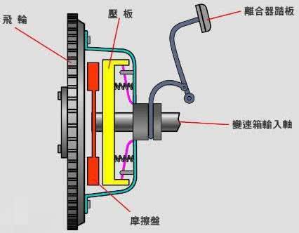 离合器零件的作用及其重要性解析