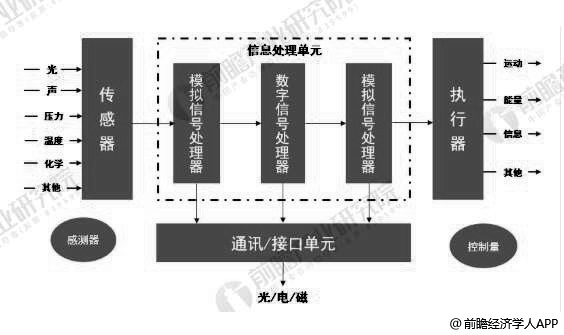 气体传感器研究方向的前景分析