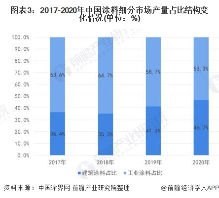 智能涂料发展趋势分析