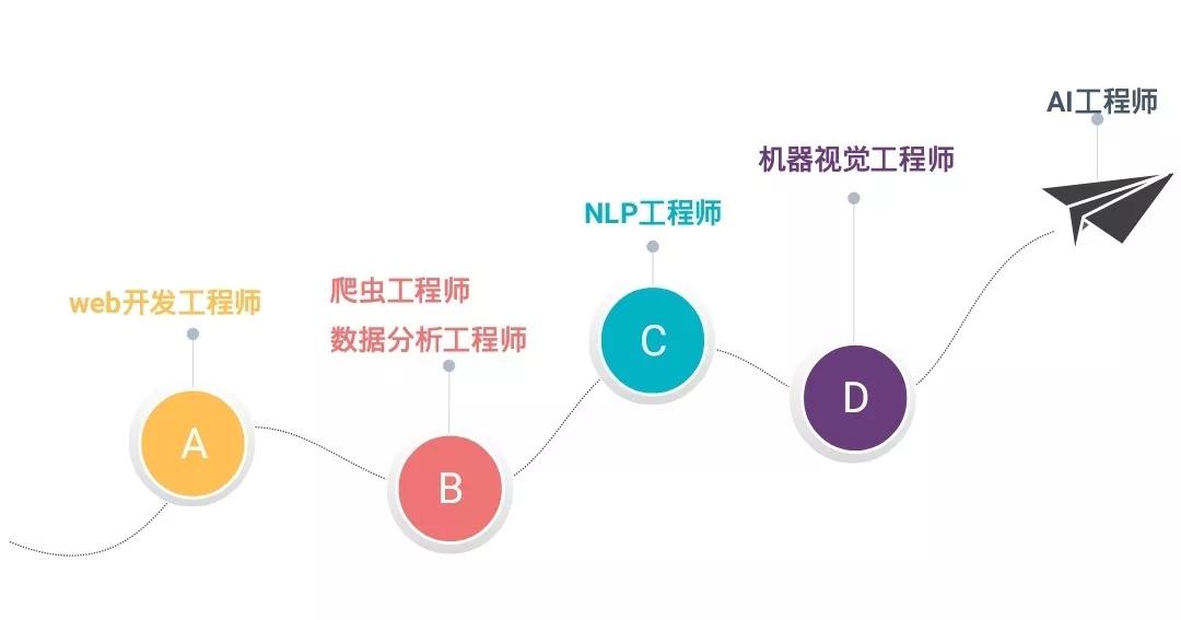 人工智能专业就业方向及热门岗位解析