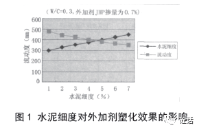 外加剂对水泥的适应性规范