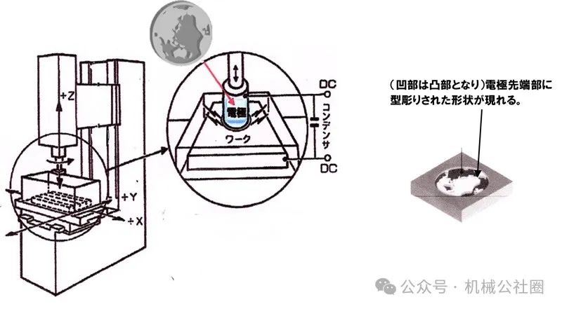 电火花线切割加工与电火花成型加工的特点比较