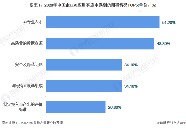 人工智能目前的就业状况分析