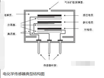 气体传感器功能及其应用领域探讨