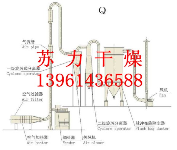 气流干燥器的工艺流程