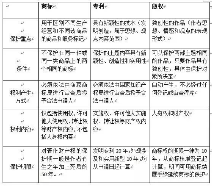 知识产权区别