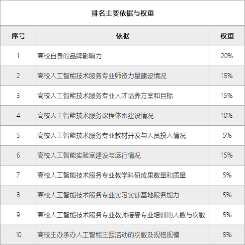 人工智能专业专科大学排名