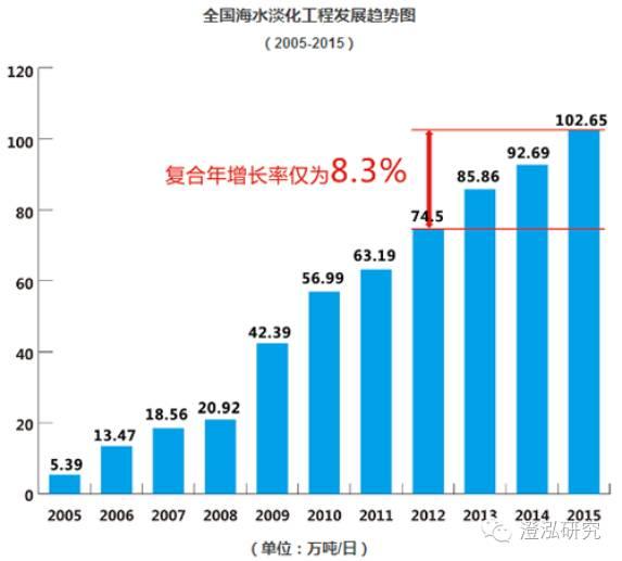 海水淡化技术的应用及其前景展望