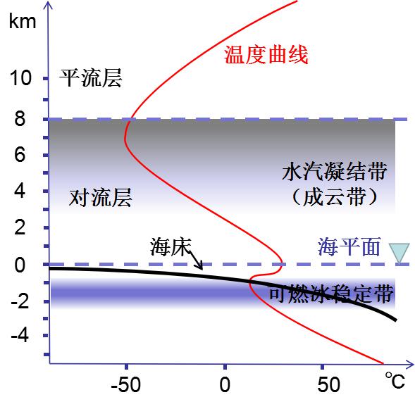 液化温度与气压的关系