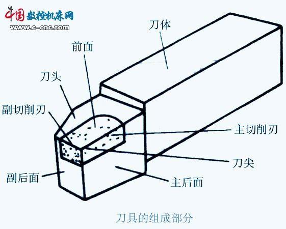 刀具和工件装夹时注意的问题