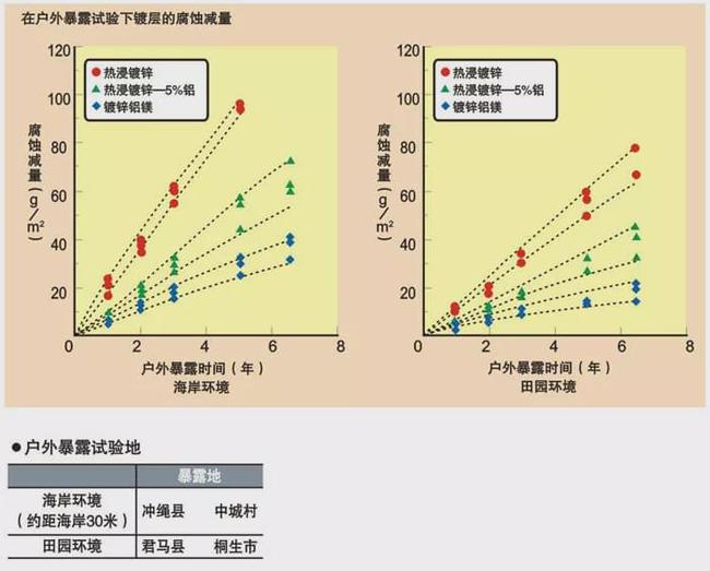 其它新型材料与船舶涂料的特性区别