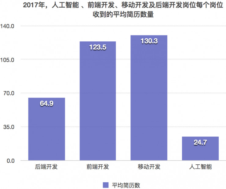 人工智能专业就业薪酬