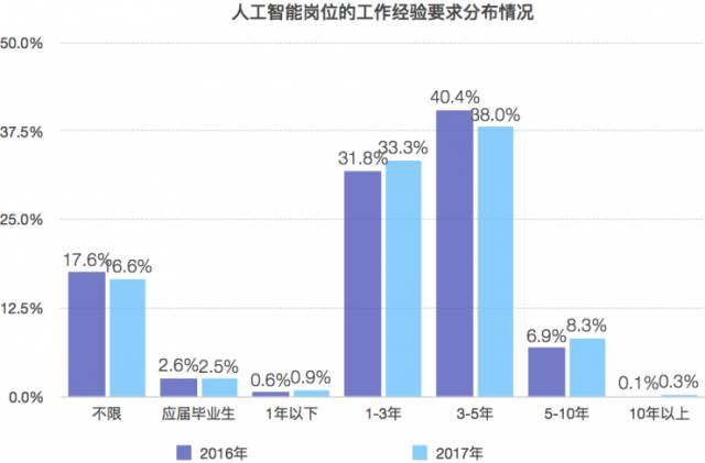 人工智能专业就业前景及工资待遇分析