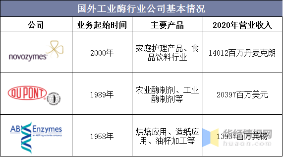 酶制剂产业现状及应用