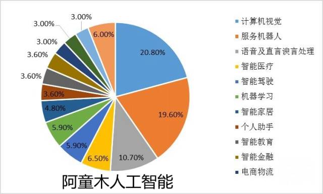 人工智能专业的就业率及其影响因素分析