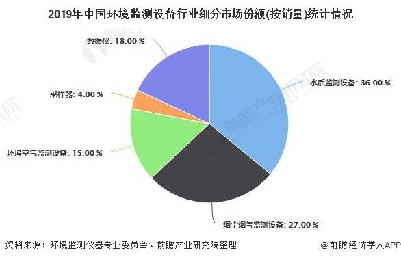 水质检测行业怎么样