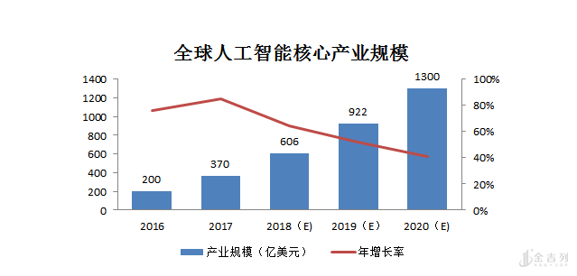 人工智能专业就业方向与就业前景