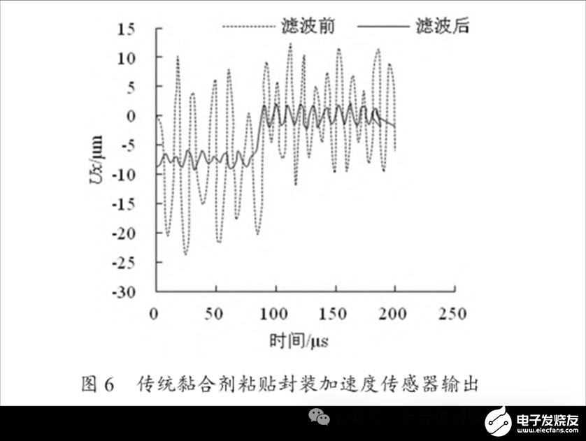 加速度传感器固定方式及其应用探讨