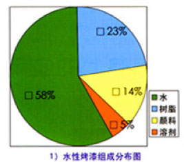 油漆与离子交换树脂，型号价格对比及差异分析