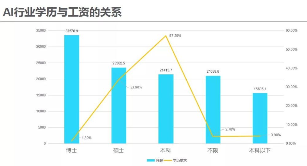 人工智能就业前景及工资分析