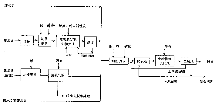 腈纶回收的工艺路线研究