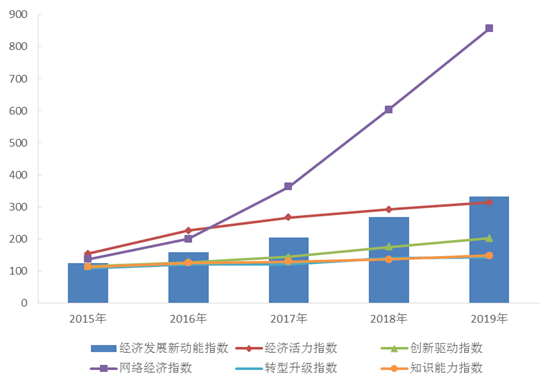 我国科技发展对经济的影响