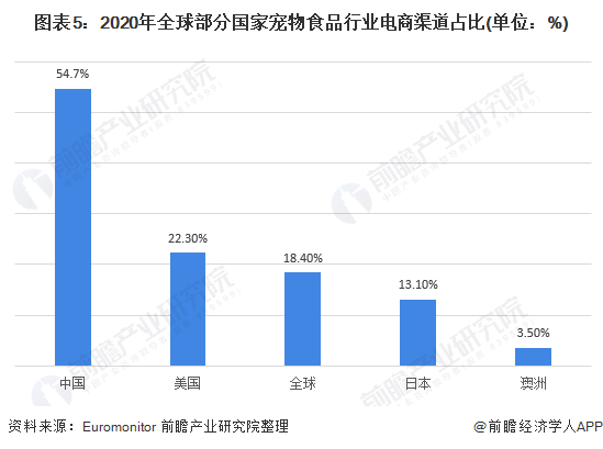 宠物食品行业前景分析