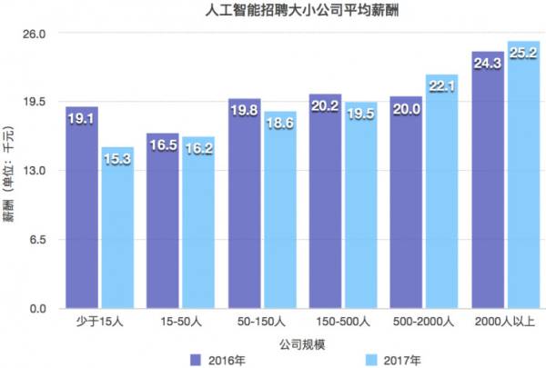 人工智能专业就业方向与就业前景怎么样