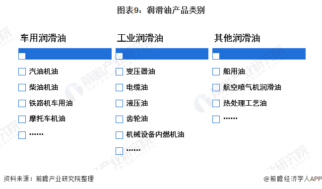 车用润滑油市场现状