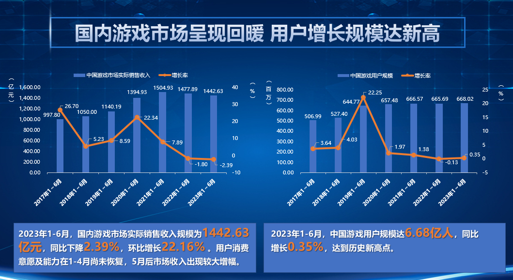 游戏对经济社会发展最新数据