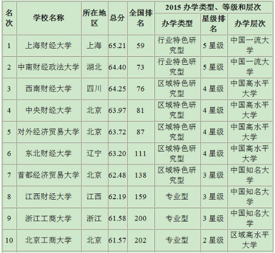 韩国财经专业大学排名