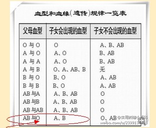 父亲是b型血母亲是b型血孩子呢